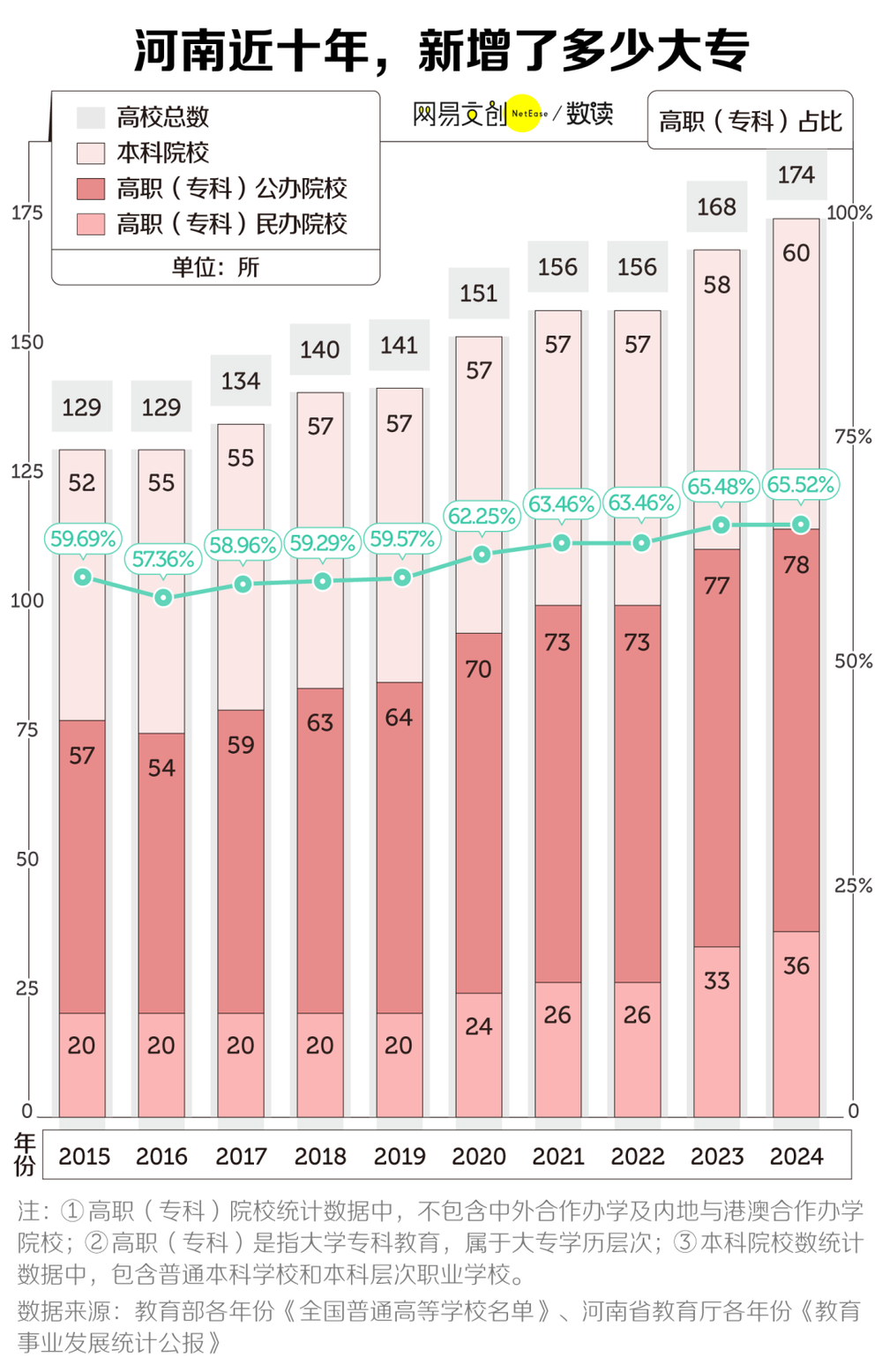 盛煌平台登录:中国最缺大学的省,疯狂建大专