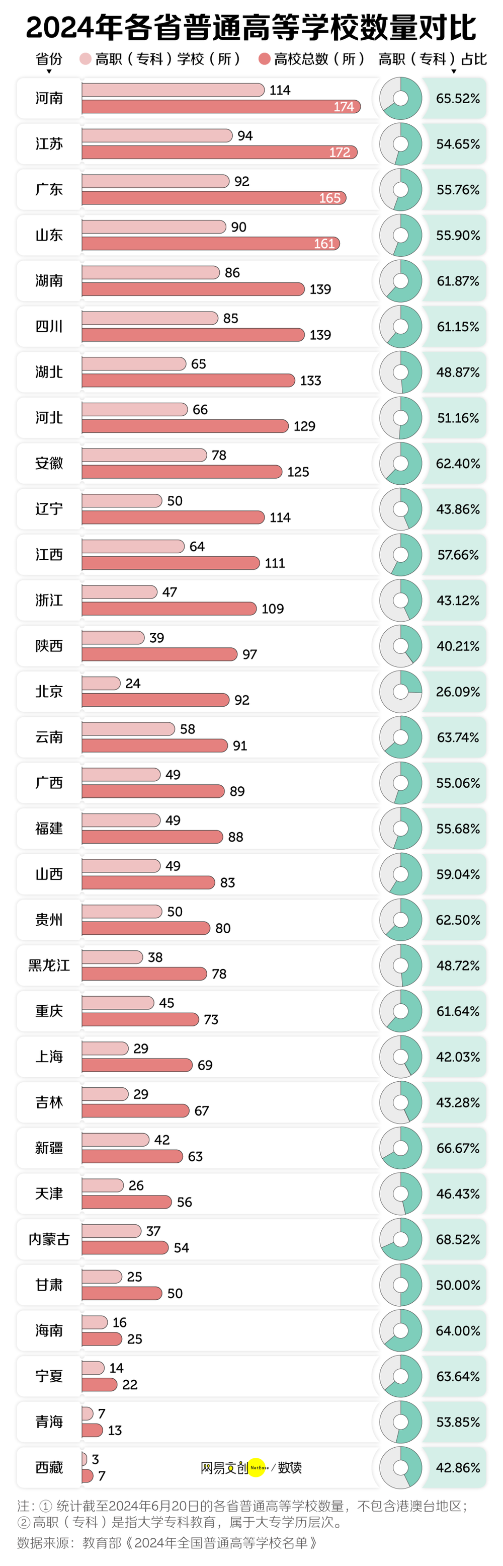 盛煌平台登录:中国最缺大学的省,疯狂建大专
